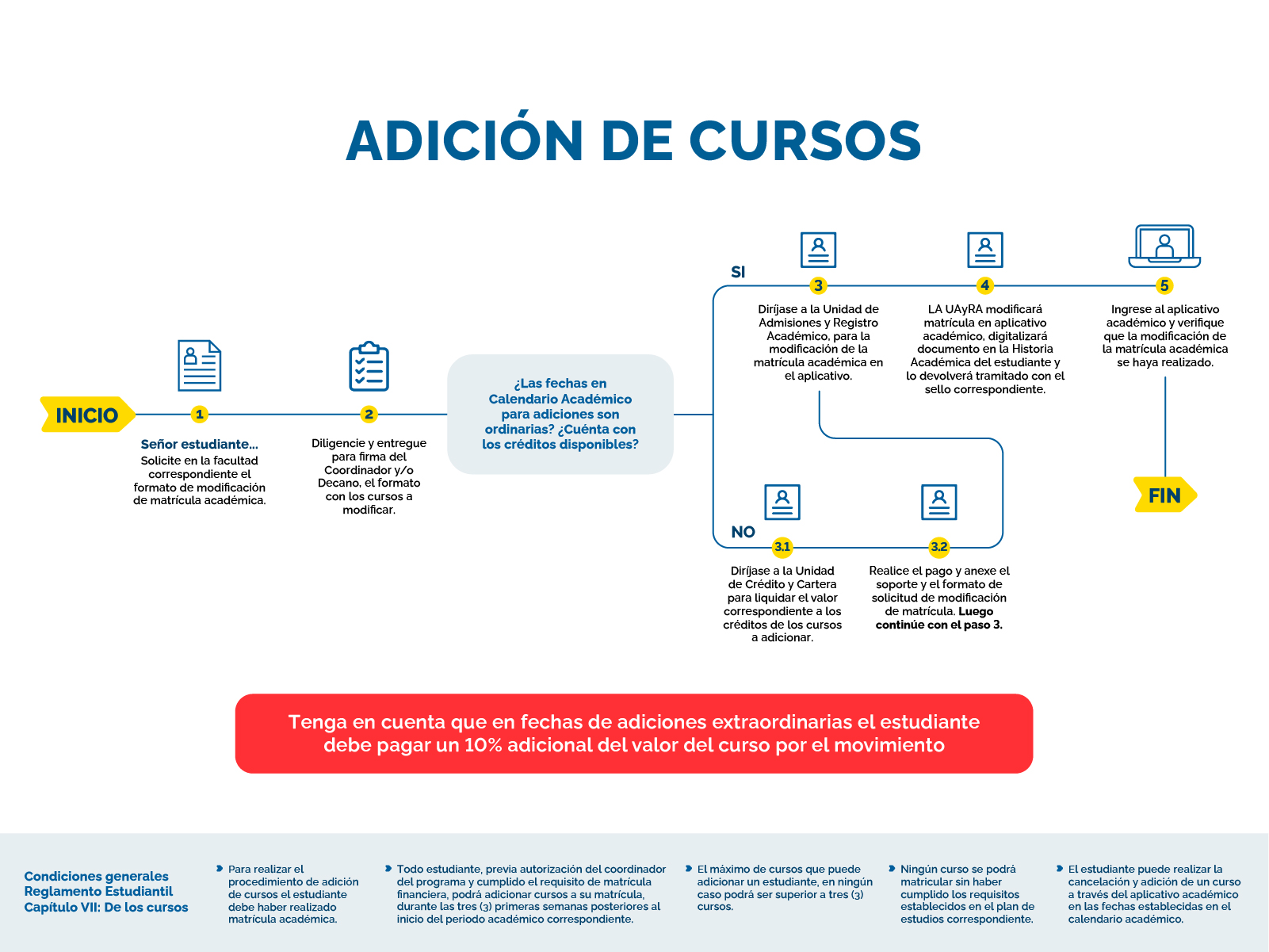 Adición de cursos Adición de cursos