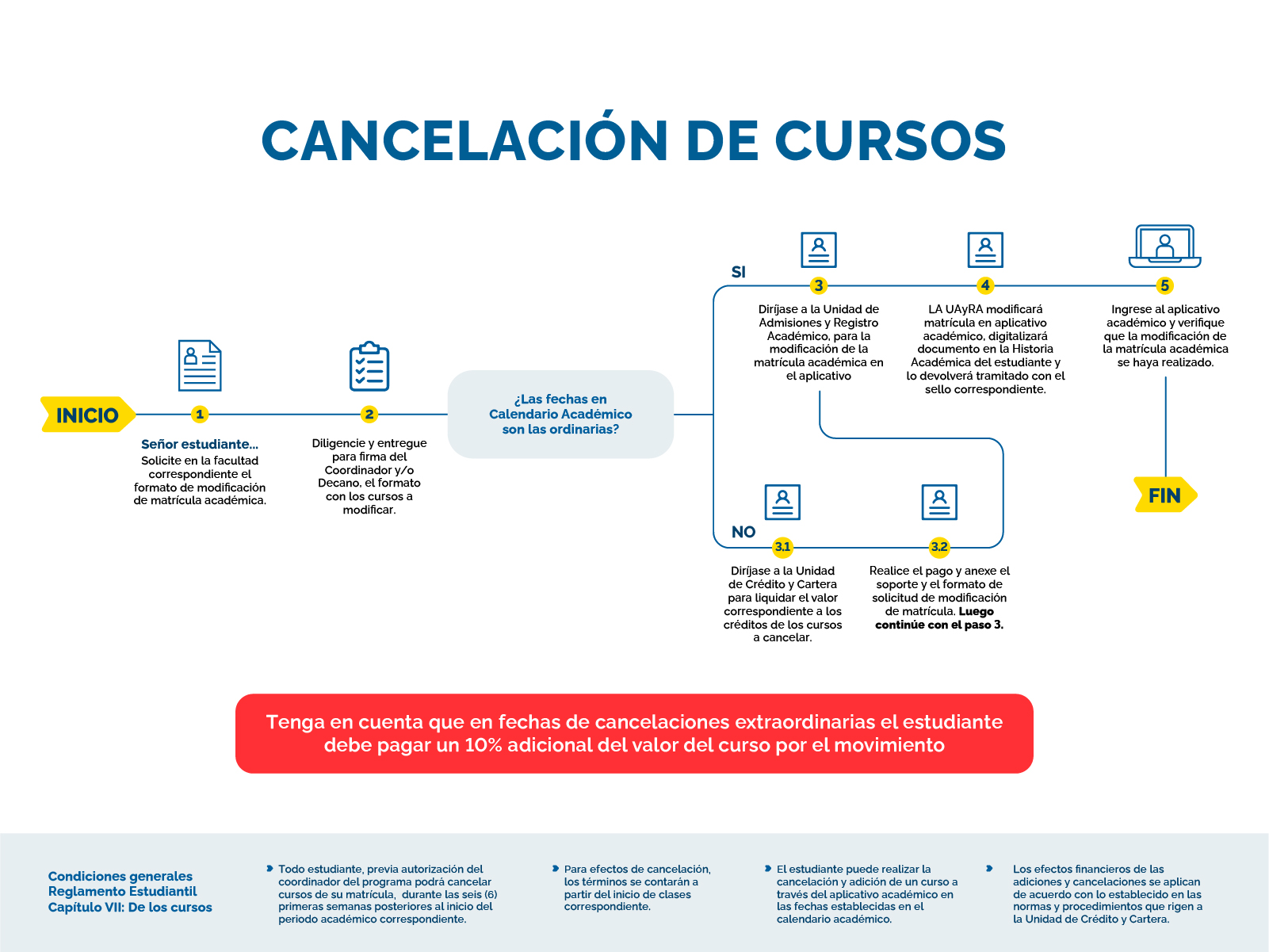 Cancelación de cursos Cancelación de cursos