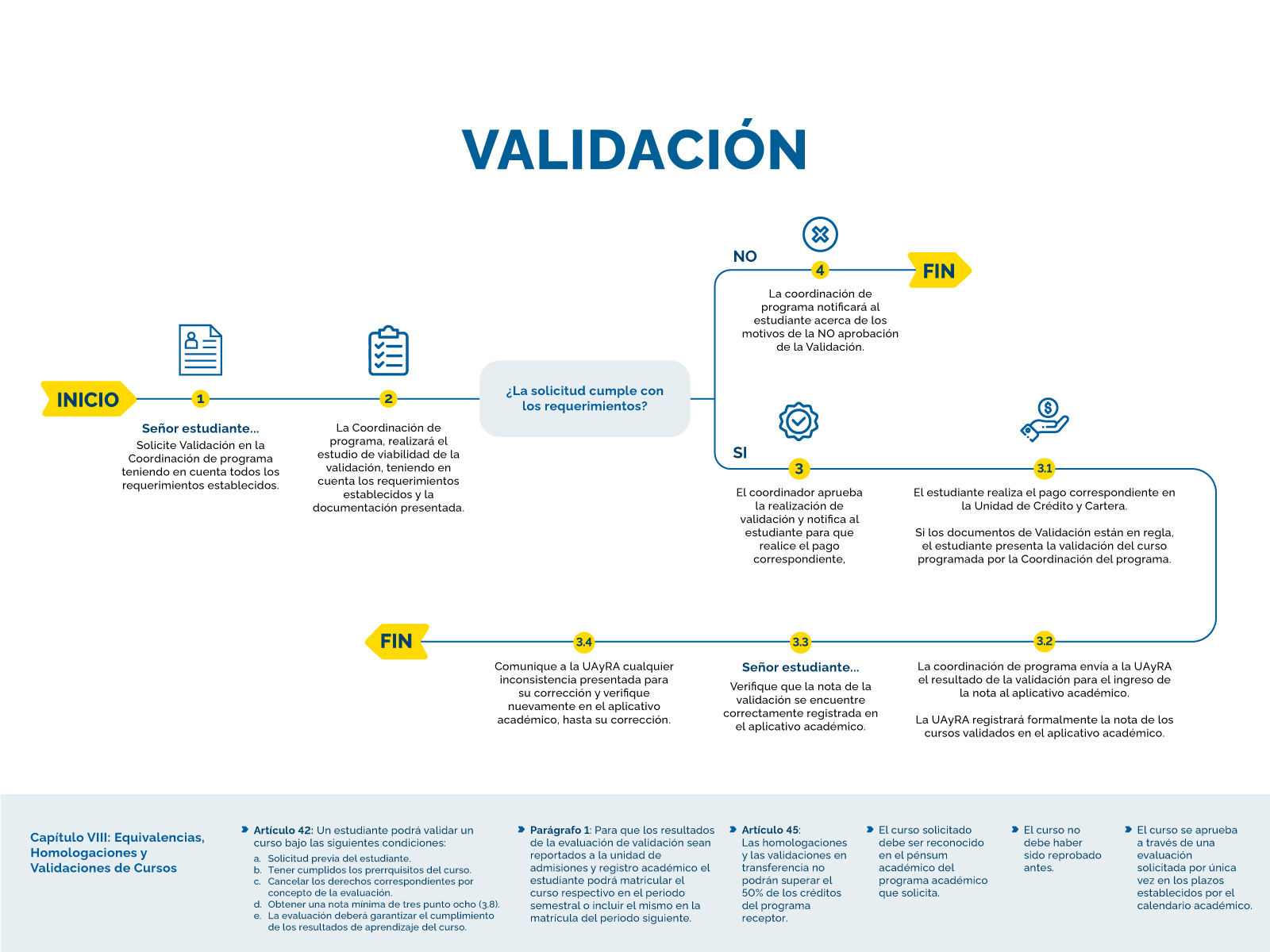 Validación Validación
