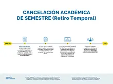 Cancelación académica de semestre - retiro temporal