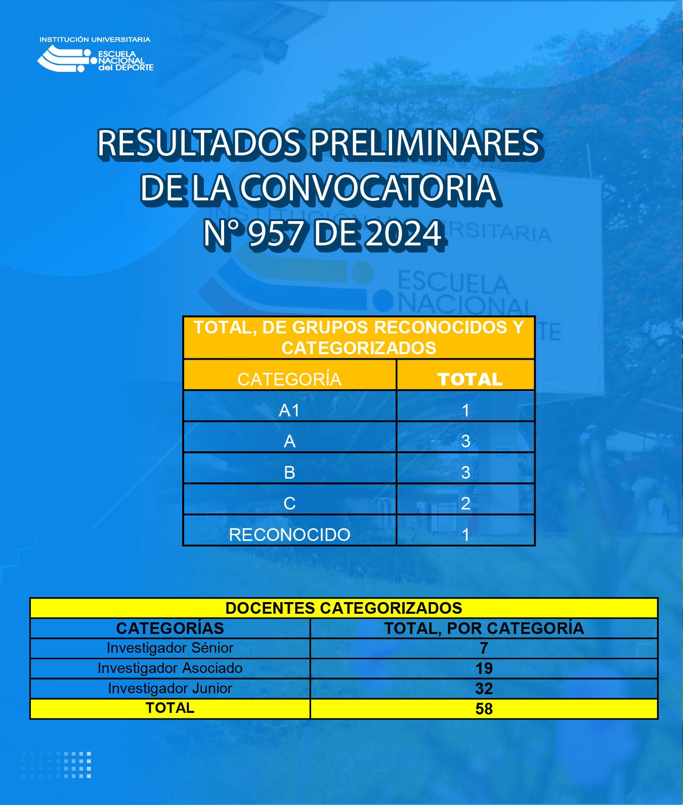 Docentes y grupos de Investigación de la  Escuela Nacional del Deporte alcanzan importantes logros en la convocatoria N° 957 - SNCTI 2024